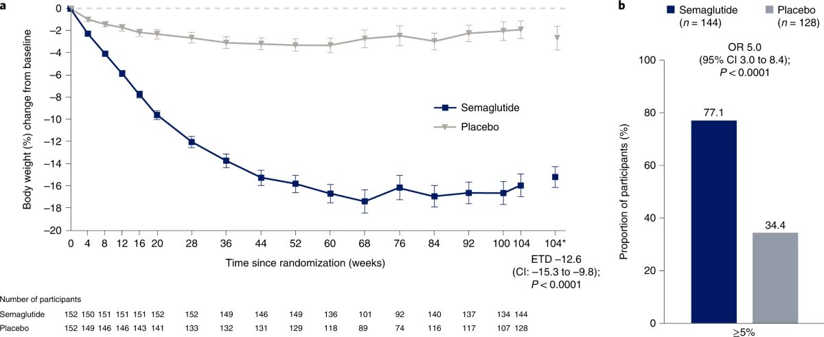 Semaglutide vs. placebo – zmena telesnej hmotnosti za 104 týždňov (STEP 5, graf)