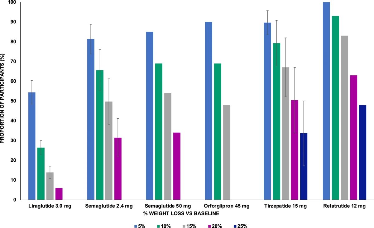 Podiel účastníkov štúdií so zmenou telesnej hmotnosti o 5–25 %: liraglutide, semaglutide, orforglipron, tirzepatide, retatrutide (graf)