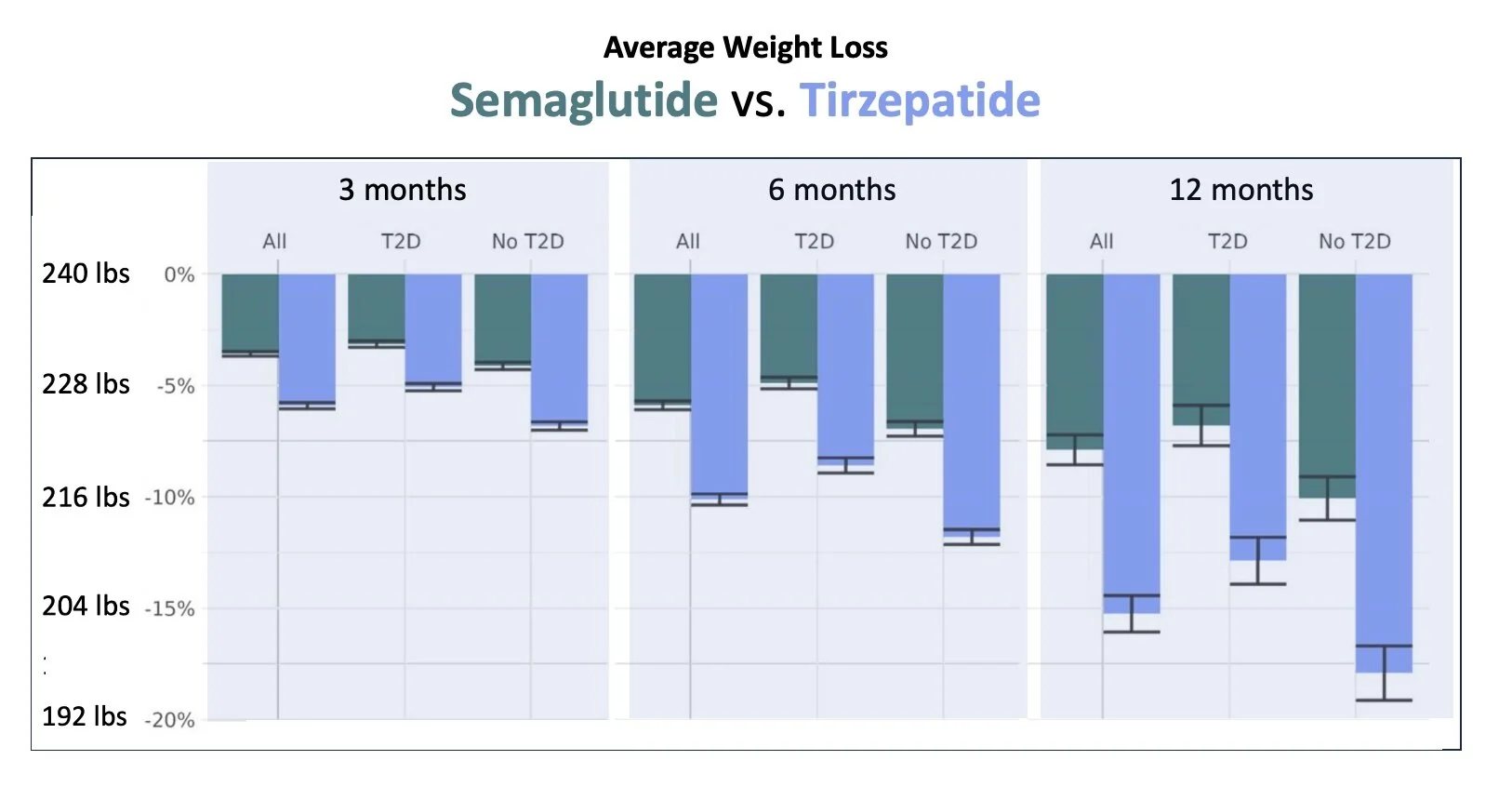 Semaglutide vs. tirzepatide – priemerná zmena telesnej hmotnosti po 3, 6 a 12 mesiacoch (graf)