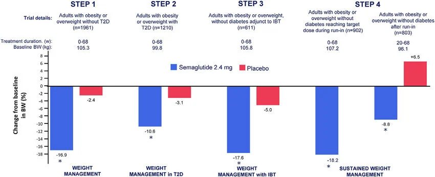 Semaglutide 2,4 mg vs. placebo – zmena telesnej hmotnosti v štúdiách STEP 1–4 (graf)